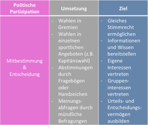 Tabelle Politische Partizipation mit einer Spalte Umsetzung und einer Spalte Ziel
