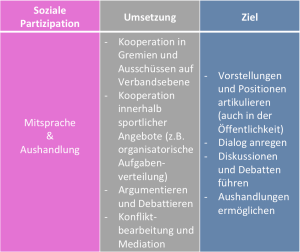 Tabelle Soziale Partizipation mit einer Spalte Umsetzung und einer Spalte Ziele