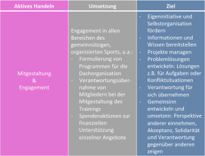 Tabelle Aktives Handeln mit einer Spalte Umsetzung und einer Spalte Ziele