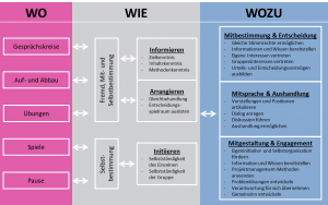 Tabelle demografische Partizipationsförderung mit den Spalten: Wo, Wie, Wozu