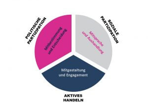 Tortendiagramm dreigeteilt: Mitsprache, Mitbestimmung, Mitgestaltung