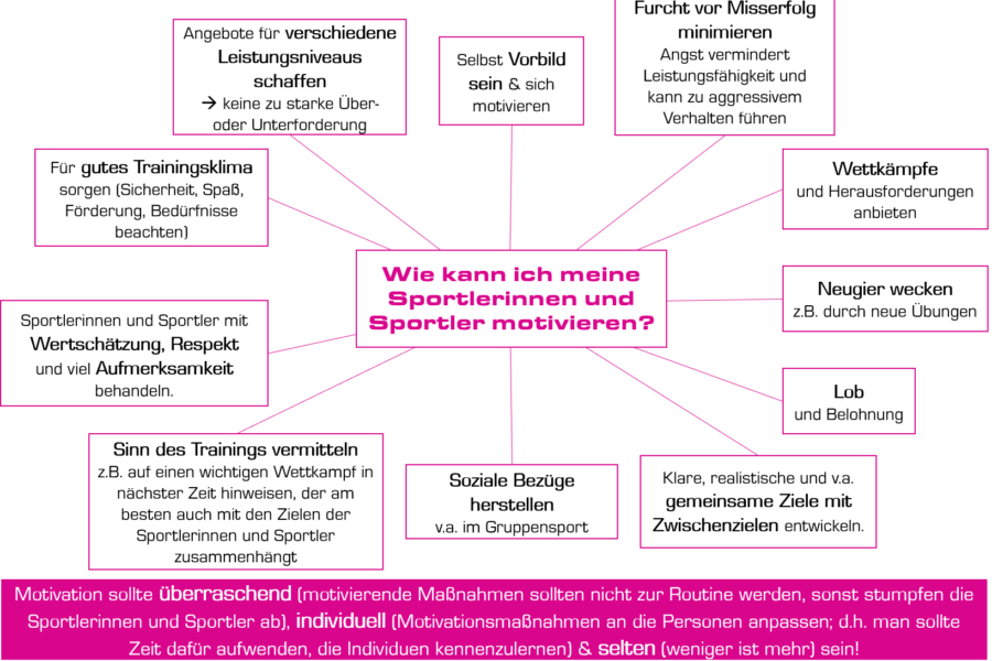 Infografik - wie kann ich meine Sportlerinnen und Sportler motivieren