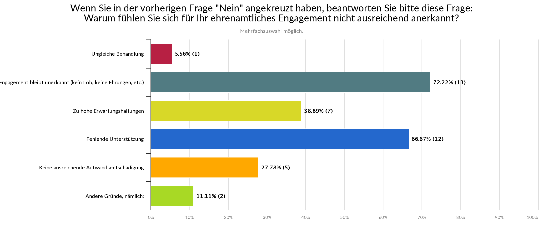 Statistik - Warum fühlen Sie sich für Ihr ehrenamtliches Engagement nicht ausreichend anerkannt