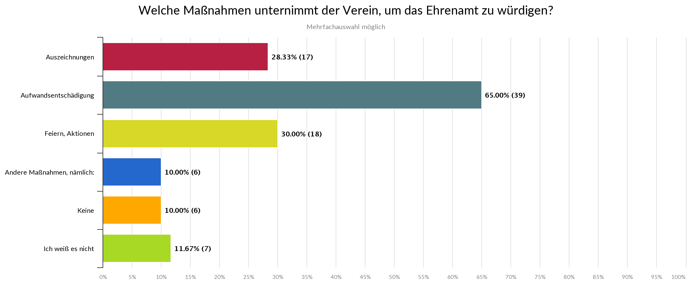 Statistik - Welche Maßnahmen unternimmt der Verein, um das Ehrenamt zu würdigen