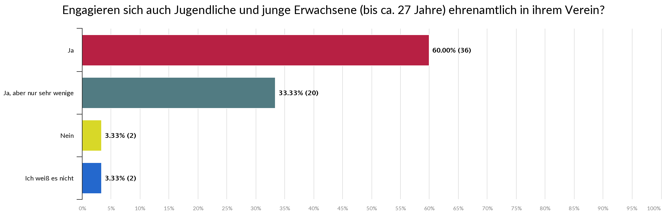 Statistik - Engagieren sich auch Jugendliche und junge Erwachsene ehrenamtlich in ihrem Verein