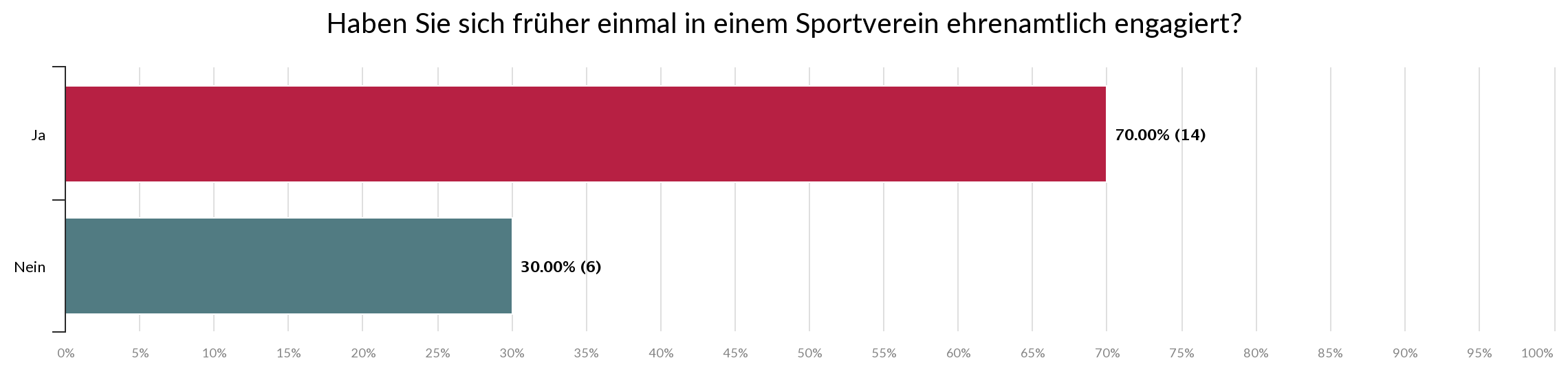 Statistik - haben Sie sich früher einmal in einem Sportverein ehrenamtlich engagiert