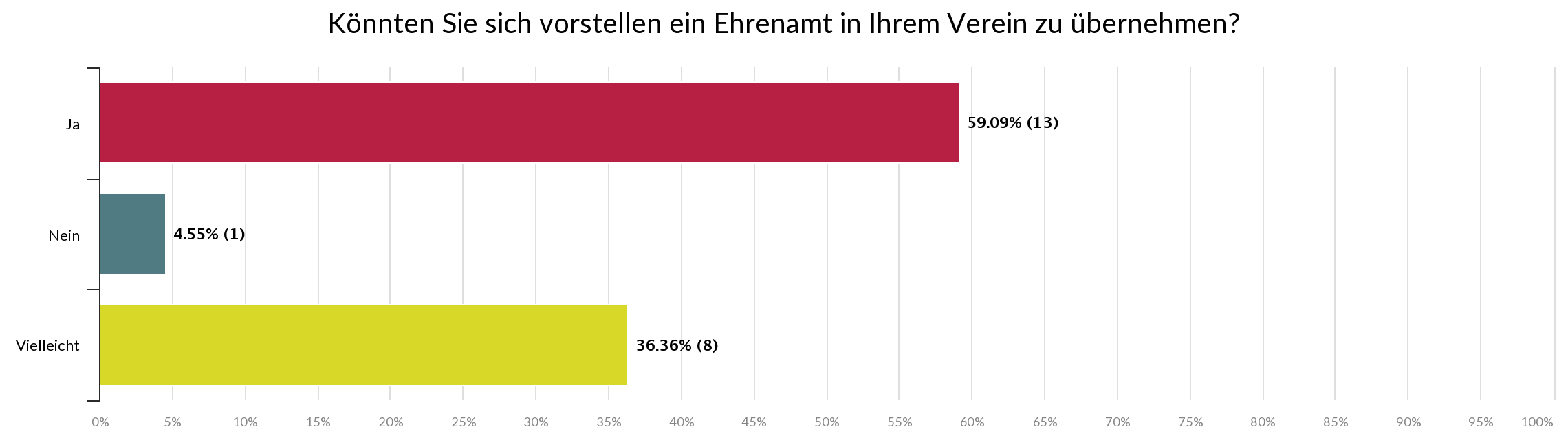 Statistik - könnten Sie sich vorstellen ein Ehrenamt in Ihrem Verein zu übernehmen