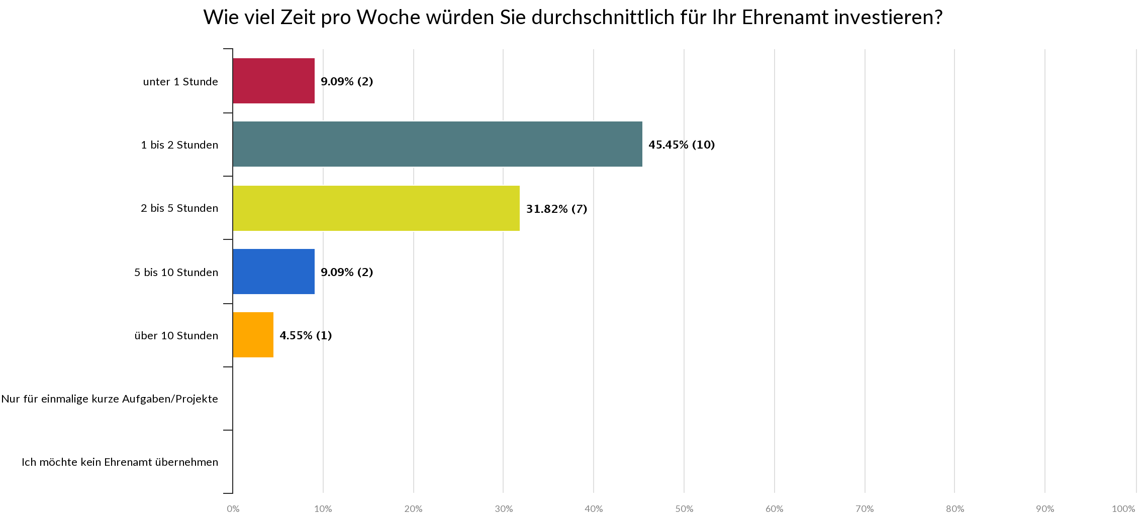 Statistik - wie viel Zeit pro Woche würden Sie durchschnittlich für Ihr Ehrenamt investieren