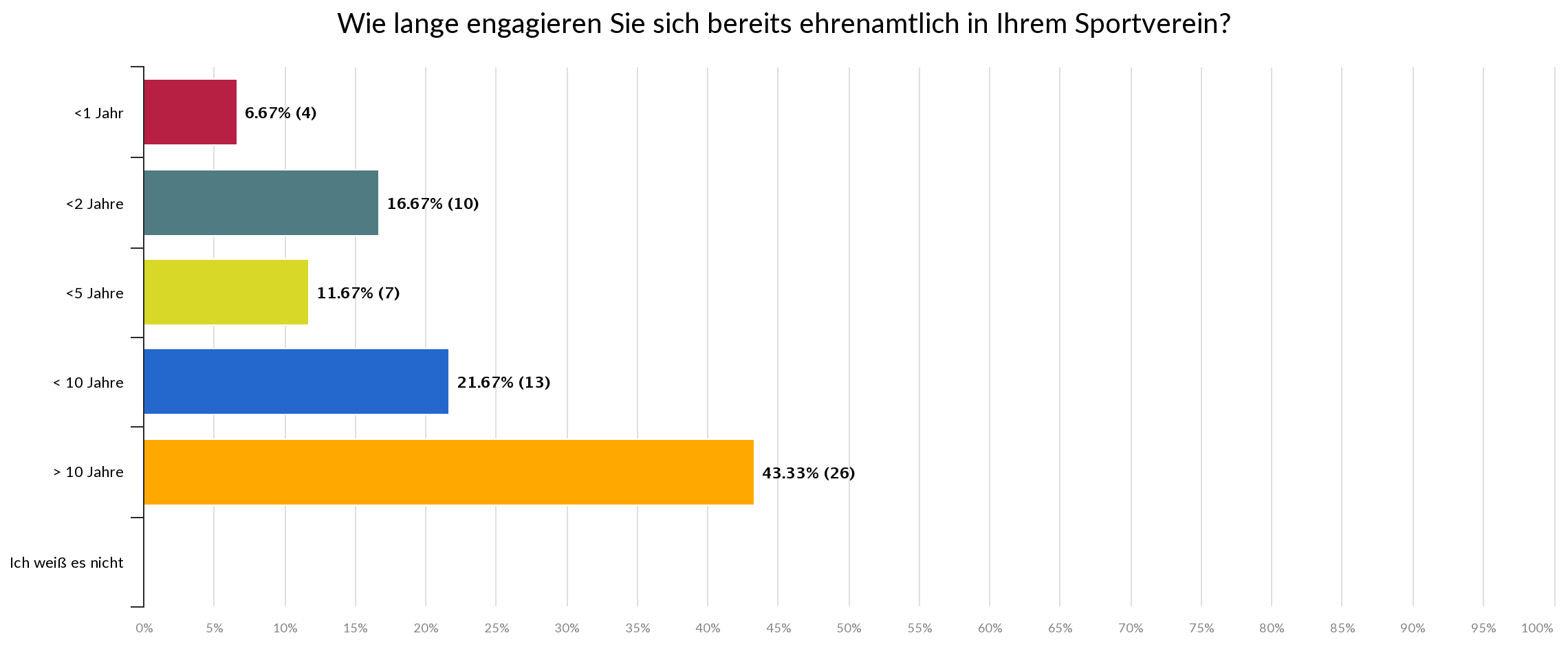 Statistik - Wie lange engagieren Sie sich bereits in Ihrem Sportverein