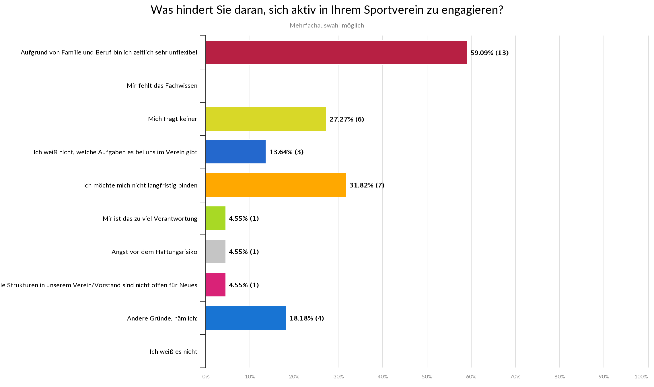 Statistik - Was hindert Sie daran, sich aktiv in Ihrem Sportverein zu engagieren