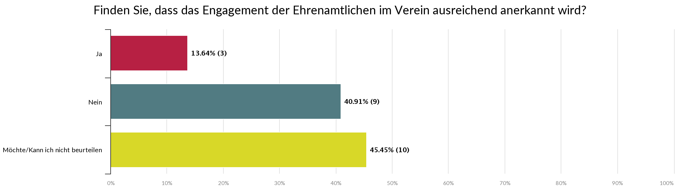 Statistik - Finden Sie, dass das Engagement der Ehrenamtlichen im Verein ausreichend anerkannt wird