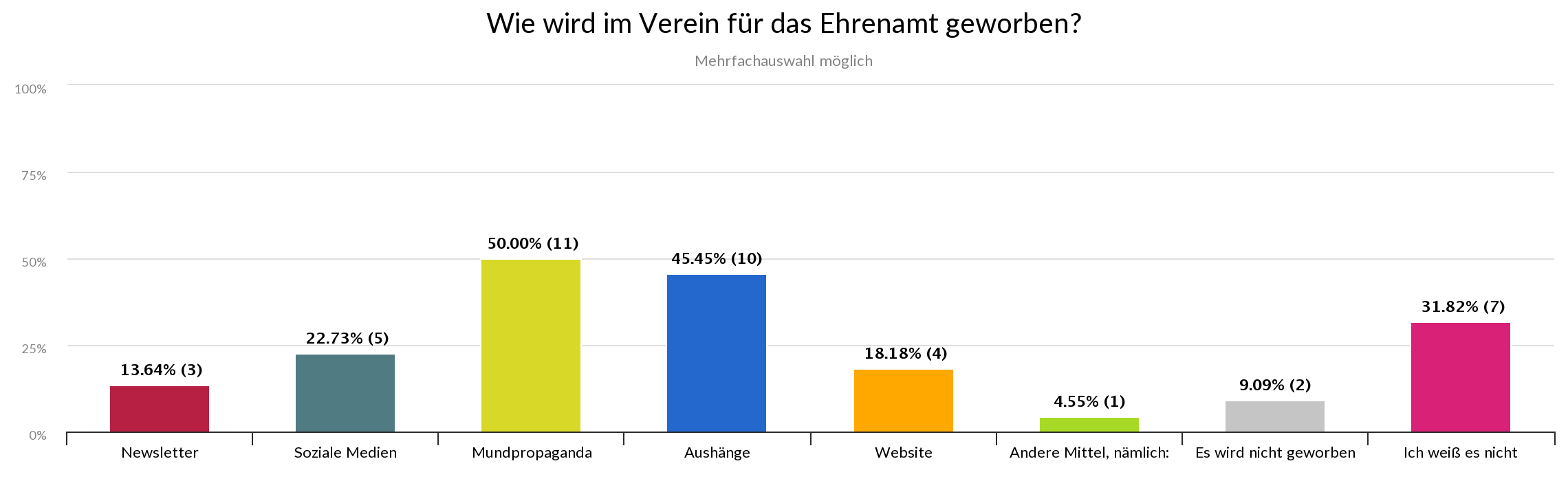 Statistik - Wie wird im Verein für das Ehrenamt geworben