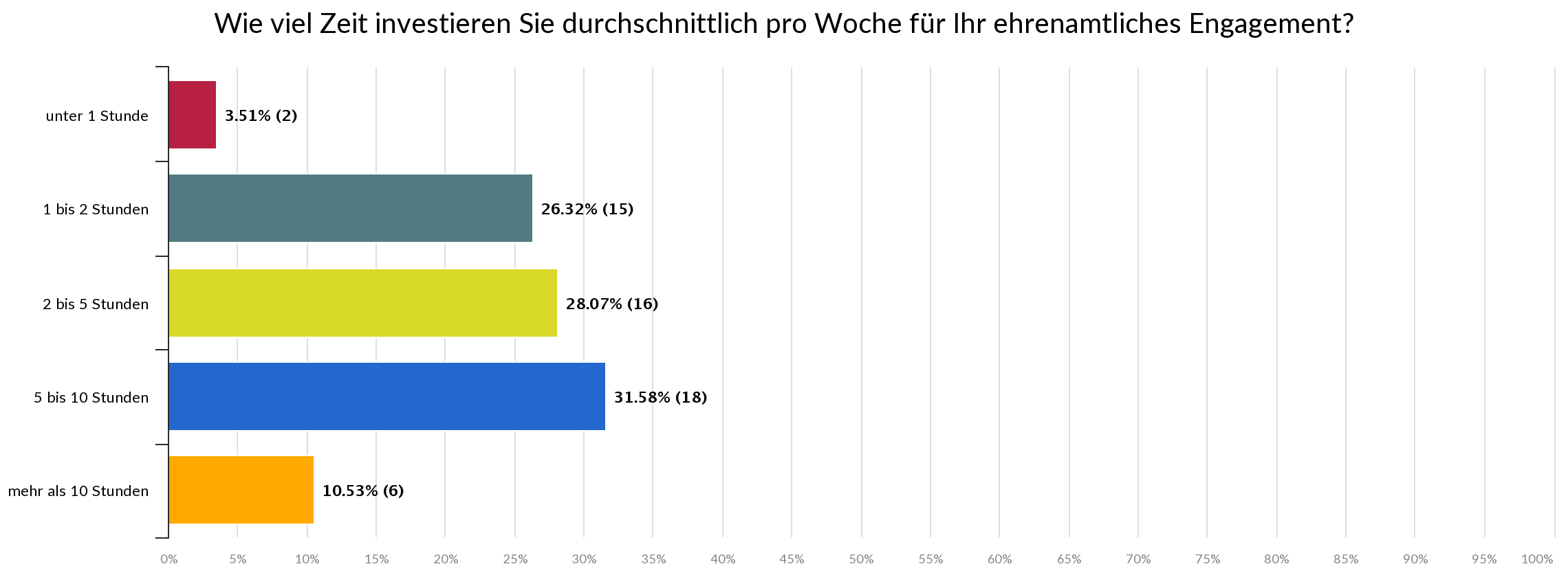 Statistik - wie viel Zeit investieren Sie durchschnittlich pro Woche für Ihr ehrenamtliches Engagement