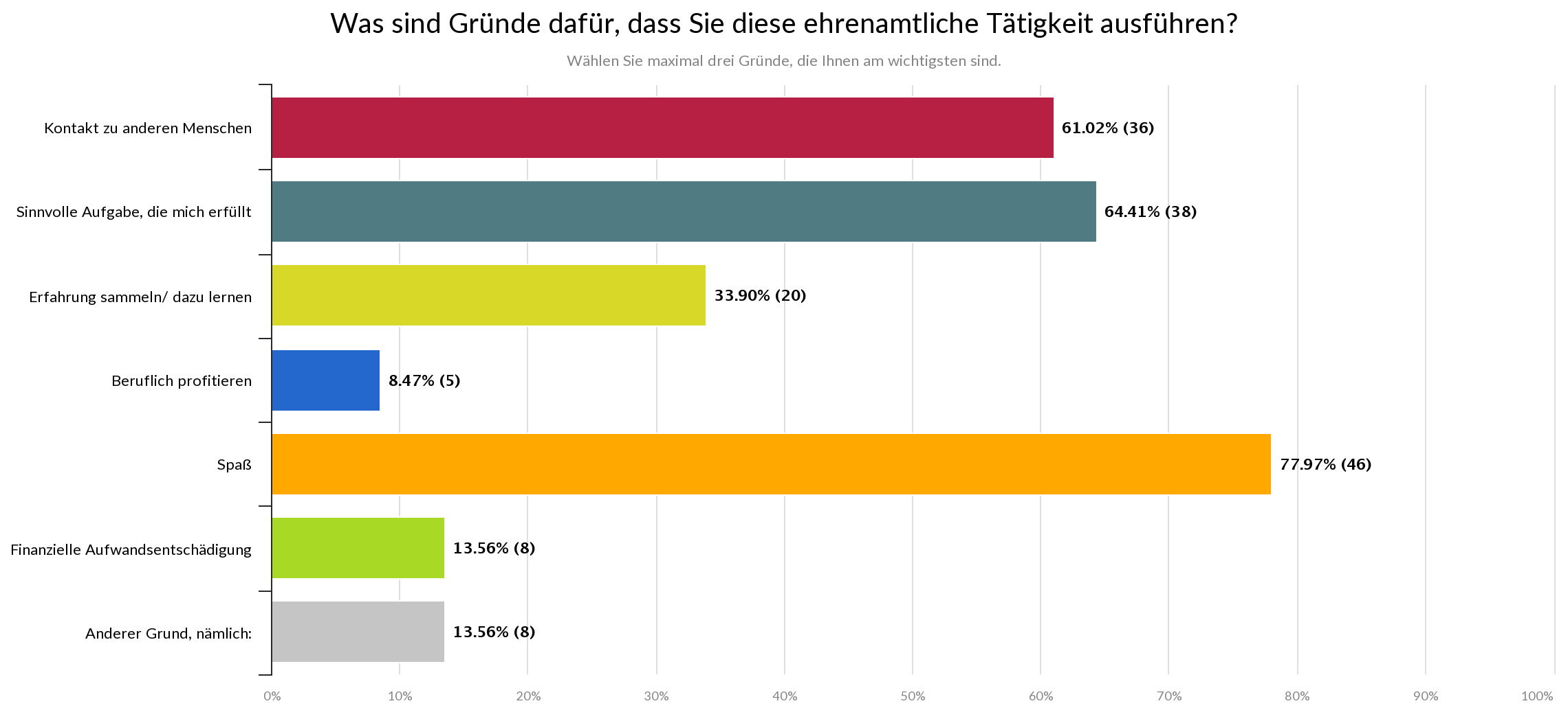 Statistik - was sind die Gründe dafür, dass Sie ehrenamtliche Tätigkeiten ausführen