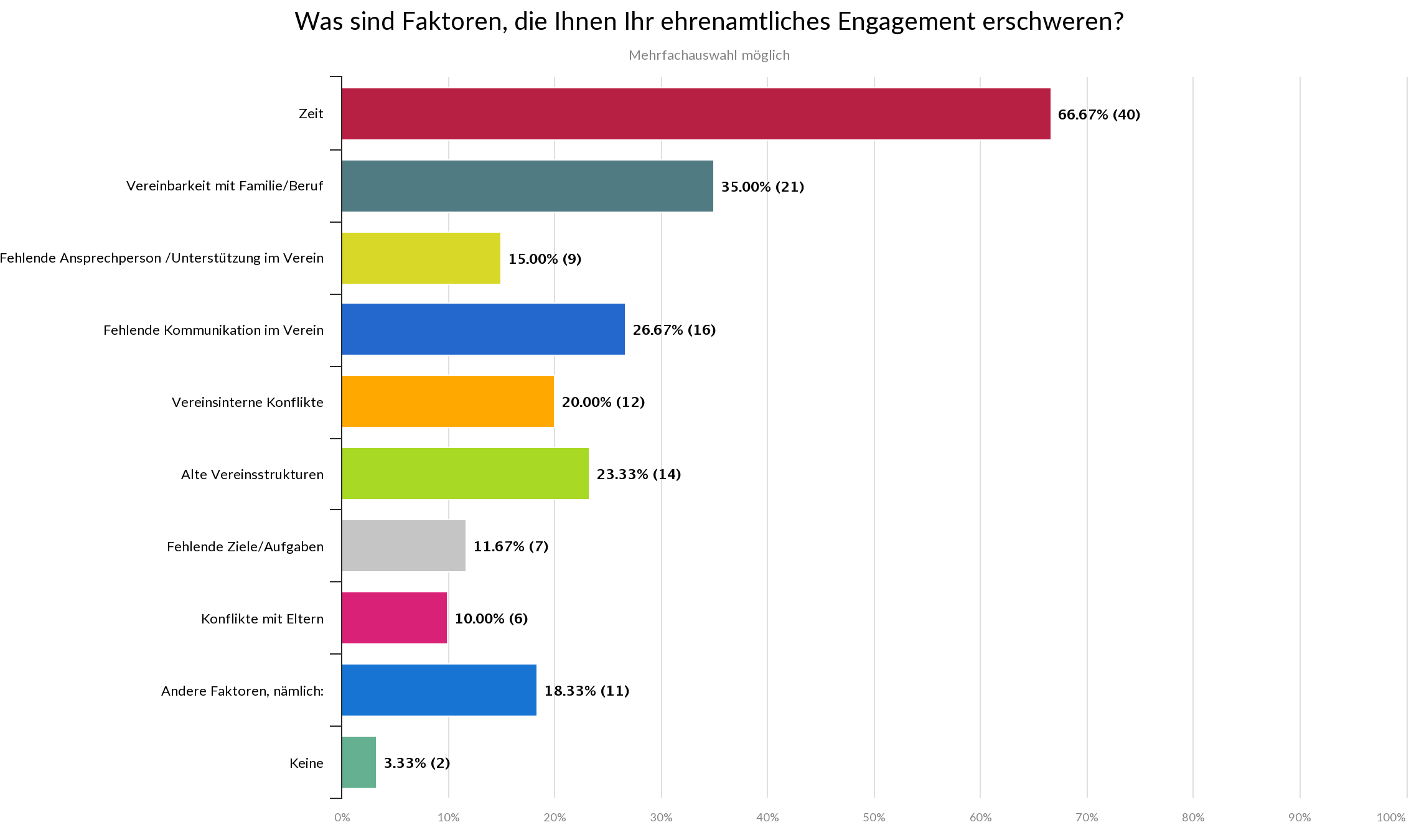 Statistik - Was sind Faktoren, die Ihnen Ihr ehrenamtliches Engagement erschweren