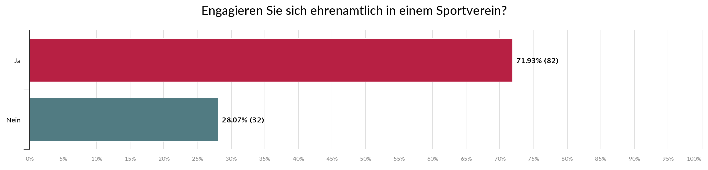 Statistik - engagieren Sie sich ehrenamtlich in einem Sportverein