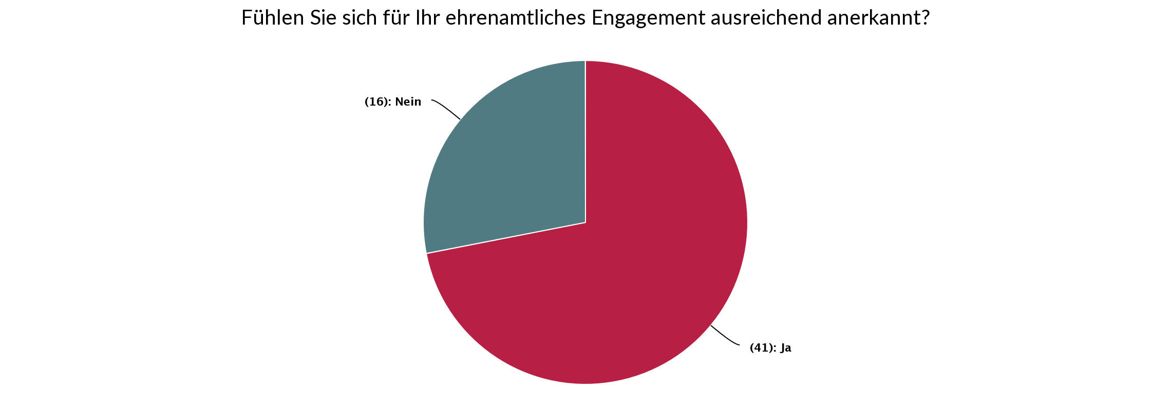 Statistik - Fühlen Sie sich für Ihr ehrenamtliches Engagement ausreichend anerkannt