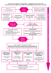Flussdiagramm mit dem Titel Vorgehen im Verdachtsfall