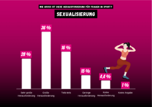 Balkendiagramm zur Umfrage Sexualisierung