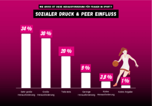 Balkendiagramm zur Umfrage Herausforderung sozialer Druck und Peer Einfluss
