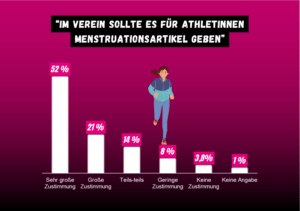 Balkendiagramm zur Umfrage Menstruationsartikel in Vereinen