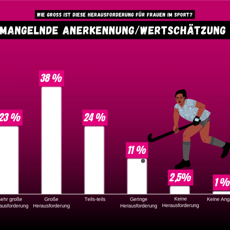 Umfrageergebnisse Wie groß ist die Herausforderung für Frauen im Sport? - Mangelde Anerkennung oder Wertschätzung - Sehr große Herausforderung 23%, große Herausforderung 38%, teils-teils 24%, geringe Herausforderung 11%, keine Herausforderung 2,5%, keine Angabe 1%