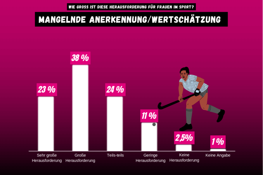 Umfrageergebnisse Wie groß ist die Herausforderung für Frauen im Sport? - Mangelde Anerkennung oder Wertschätzung - Sehr große Herausforderung 23%, große Herausforderung 38%, teils-teils 24%, geringe Herausforderung 11%, keine Herausforderung 2,5%, keine Angabe 1%