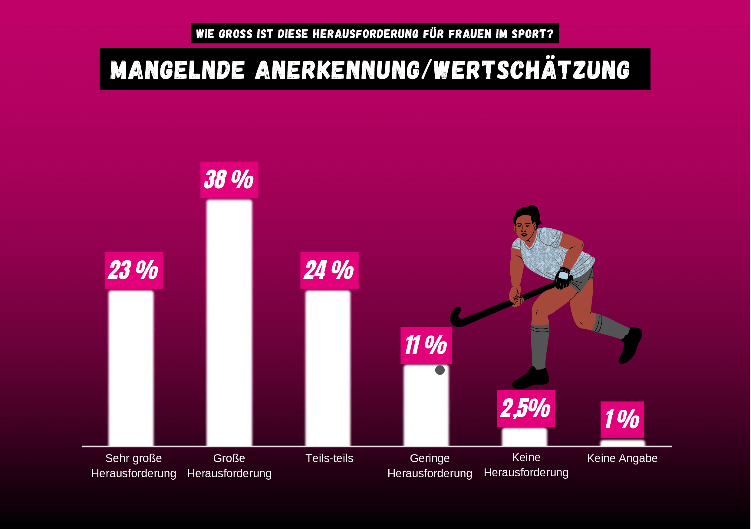 Umfrageergebnisse Wie groß ist die Herausforderung für Frauen im Sport? - Mangelde Anerkennung oder Wertschätzung - Sehr große Herausforderung 23%, große Herausforderung 38%, teils-teils 24%, geringe Herausforderung 11%, keine Herausforderung 2,5%, keine Angabe 1%