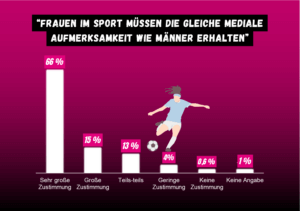 Balkendiagramm zur Umfrage Wunsch nach gleicher medialer Aufmerksamkeit